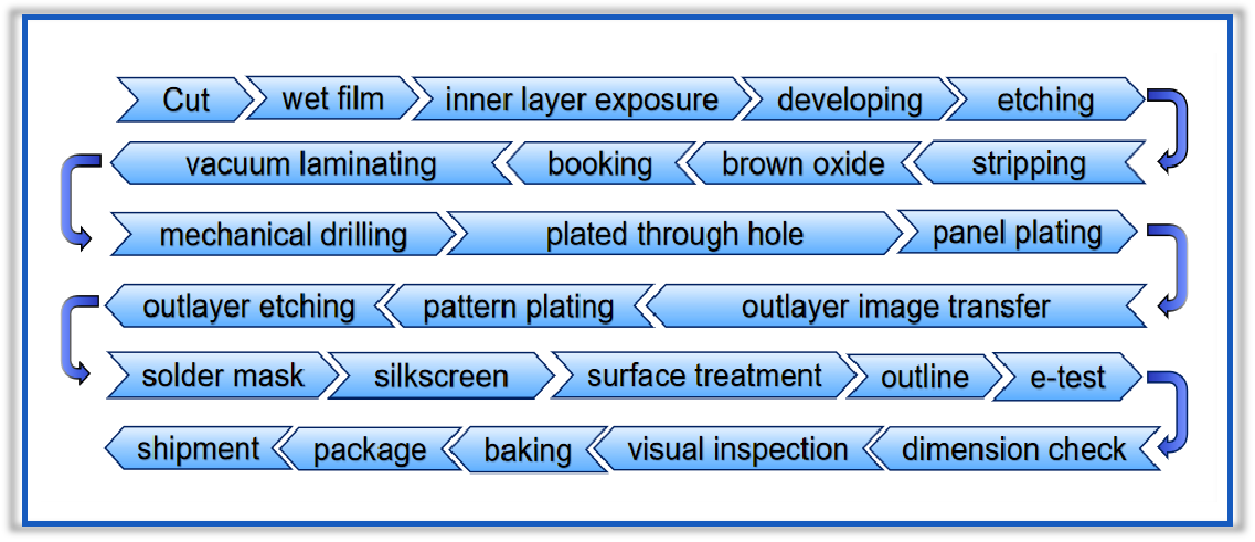 multilayer processes.png